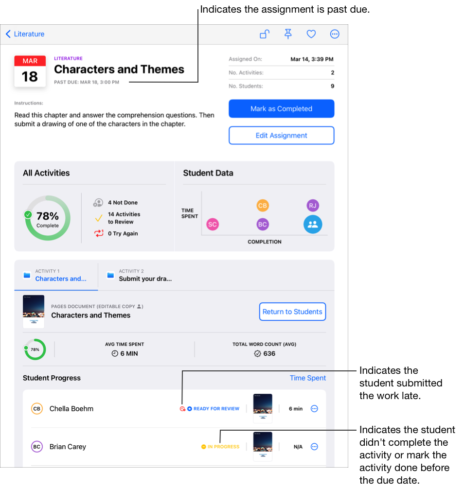 「文學」班級的作業詳細資訊檢視畫面範例 —「Characters and Themes」— 顯示所選作業活動的詳細進度資料，包括班級的完成百分比、平均上課時間和班級平均字數。「課業」會在作業詳細資訊檢視畫面頂端顯示作業是否已超過繳交日期。此外，作業詳細資訊檢視畫面還顯示有一位學生沒有在繳交日期之前提交作業（「進行中」），另有一位學生在繳交日期之後提交作業（「可供檢閱」含紅色時鐘圖示，表示該學生在作業繳交日期之後才提交作業）。
