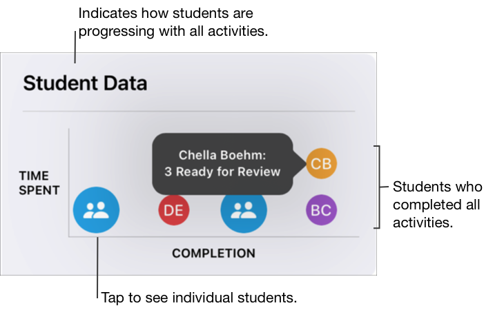 「學生資料」圖表範例可顯示哪些學生已完成作業活動、哪些學生已完成部分作業活動，還有哪些學生尚未開始作業活動。使用「學生資料」圖表可查看學生在所有作業活動中的進度。點一下學生群組以查看個別學生，或點一下個別學生以查看他們已完成和未完成的作業活動數量。