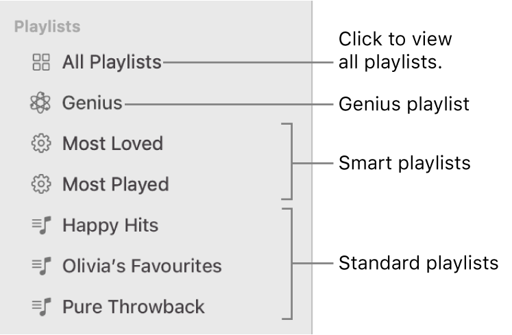 The Music sidebar showing the various types of playlists: Genius, Smart and standard playlists. Click All Playlists to view all of them.