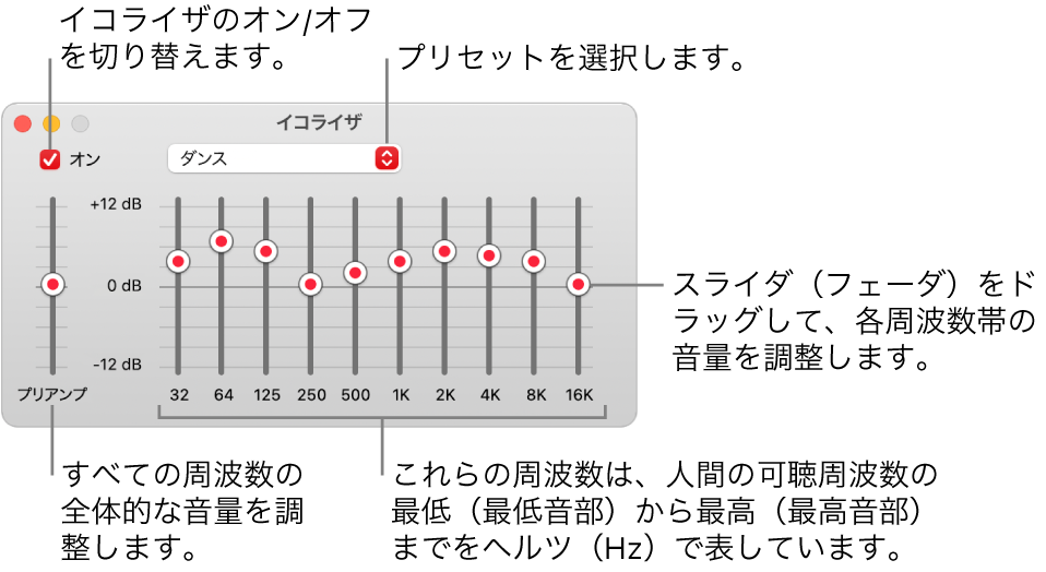 イコライザウインドウ: 「ミュージック」のイコライザをオンにするチェックボックスが左上隅にあります。その横にはイコライザプリセットが表示されるポップアップメニューがあります。左端のプリアンプで各周波数の全体の音量を調整します。イコライザのプリセットの下で、人間の耳に聞こえる最低周波数から最高周波数までのスペクトルを表すさまざまな周波数帯のサウンドレベルを調整します。