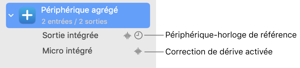 Périphériques audio combinés pour former un périphérique agrégé.