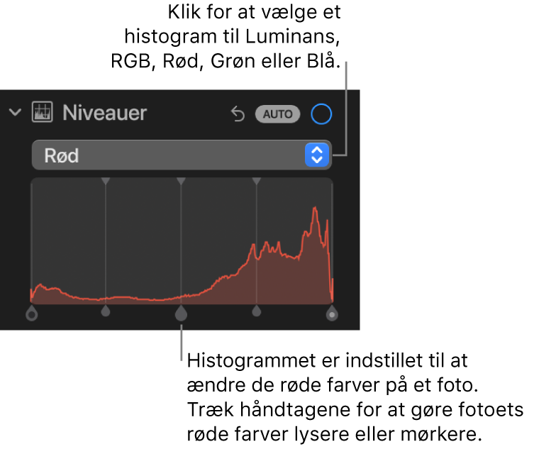 Betjeningsmulighederne til Niveauer i vinduet Juster, der viser histogrammet til rød med håndtag nedenfor til justering af de røde farveniveauer på fotoet.