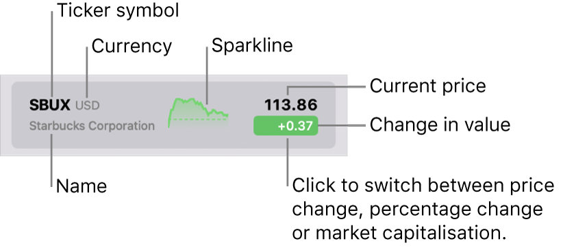 A Stocks watchlist, with callouts pointing to a ticker symbol, name, currency, sparkline, current price and the value change button.