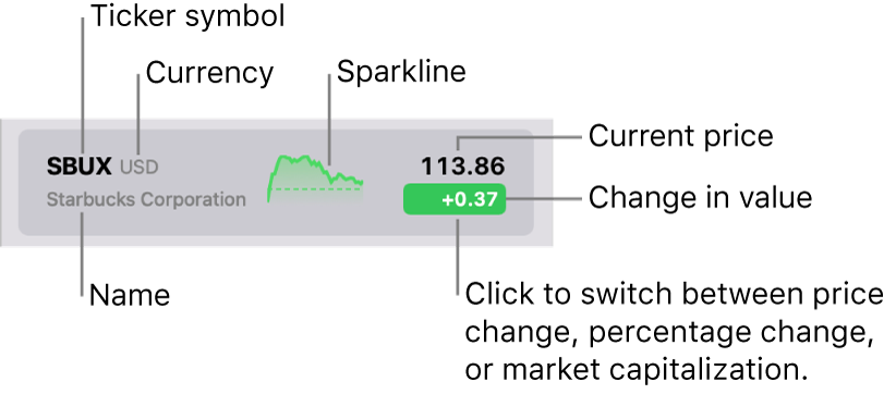 A Stocks watchlist, with callouts pointing to a ticker symbol, name, currency, sparkline, current price, and the value change button.