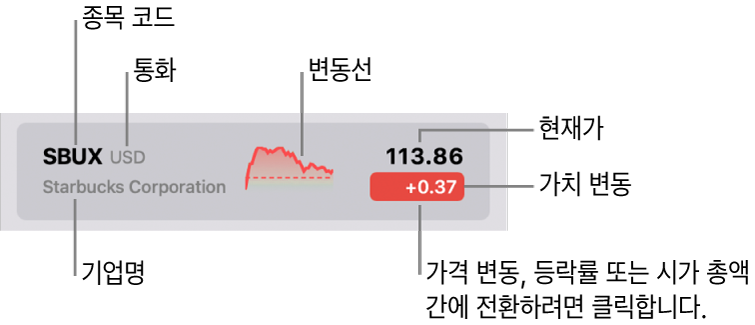 종목 코드, 이름, 통화, 스파크라인, 현재가 및 가격 변동 버튼을 가리키는 설명선이 있는 주식 관심 종목.