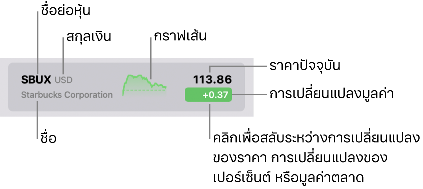 รายการหุ้นของแอปหุ้น พร้อมกับคำอธิบายที่ชี้ไปยังชื่อย้อหุ้น ชื่อ สกุลเงิน เส้นแสดง ราคาปัจจุบัน และปุ่มเปลี่ยนแปลงมูลค่า