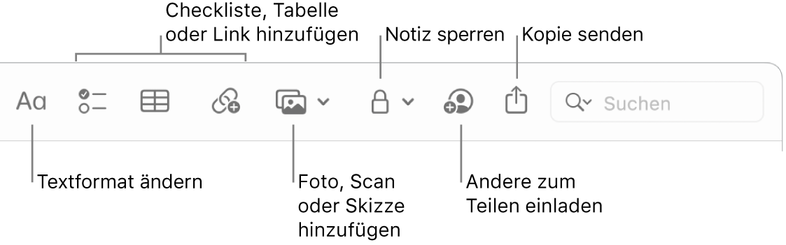 Die Symbolleiste der App „Notizen“ mit Legenden zu den Tools für Checklisten, Tabellen, Links, Fotos/Medien, Schutz, Teilen und Senden einer Kopie.