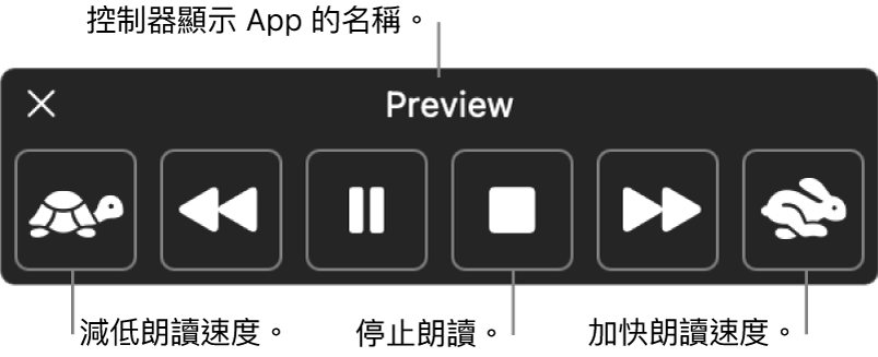 可以在 Mac 朗讀所選文字時顯示的螢幕控制器。控制器提供六個按鈕：（從左到右）放慢朗讀速度、跳回上一句、播放或暫停朗讀、停止朗讀、跳到下一句和加快朗讀速度。App 的名稱顯示於控制器頂部。