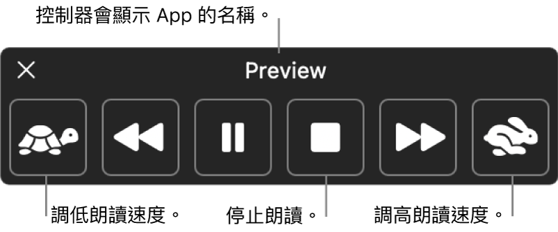 可在 Mac 朗讀所選文字時顯示的螢幕控制器。控制器提供六個按鈕,由左至右分別用於減慢朗讀速度、跳到上一句、播放或暫停朗讀、停止朗讀、跳到下一句以及加快朗讀速度。App 名稱顯示於控制器最上方。
