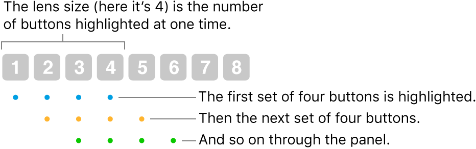 Abbildung, wie „Gleiten & Schritt“ funktioniert: in überlappender Folge wird eine Gruppe von vier Tasten (die Linsengröße) hervorgehoben, dann die nächste Gruppe von vier Tasten usw.
