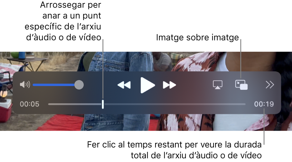 Els controls de reproducció del QuickTime Player. Al llarg de la part superior hi ha el control de volum i els botons Rebobinar, Reproduir/Pausa, “Avanç ràpid”, “Seleccionar pantalla”, “Imatge dins de la imatge”, Compartir i “Velocitat de reproducció”. A la part inferior hi ha el cursor de reproducció, que pots arrossegar per anar a un punt concret en l‘arxiu. El temps restant de l‘arxiu es mostra a la part inferior dreta.