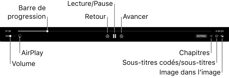 Commandes de lecture