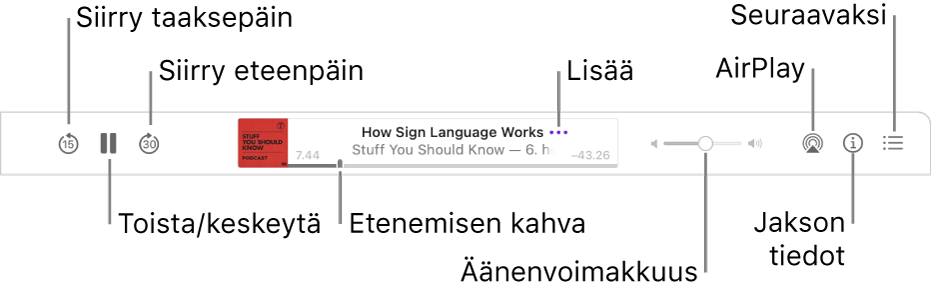 Podcastit-ikkunan yläreuna, jossa näkyy kuunneltava jakso ja toistosäätimet: Siirry taaksepäin, keskeytä, siirry eteenpäin, etenemiskahva, lisää, äänenvoimakkuus, AirPlay, jakson tiedot ja seuraavaksi.