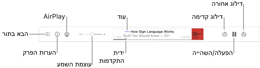 חלקו העליון של חלון היישום ״פודקאסטים״, עם פרק שמושמע ועם פקדי ההפעלה: ״דלג אחורה״, ״השהה״, ״דלג קדימה״, ״ידית ההתקדמות״, ״עוד״, ״עוצמת קול״, AirPlay, ״הערות על הפרק״ ו״הבא בתור״.