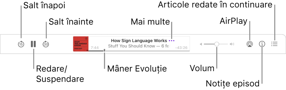 Partea de sus a ferestrei Podcasturi afișând un episod în redare și comenzile de redare: Salt înapoi, Suspendă, Salt înainte, mânerul de progres, Mai multe, Volum, AirPlay, Notițe episod și În continuare.