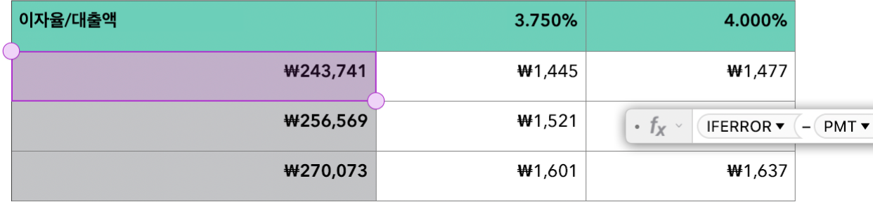 공식에서 IFERROR 및 PMT 함수가 사용되는 것을 보여주는 표