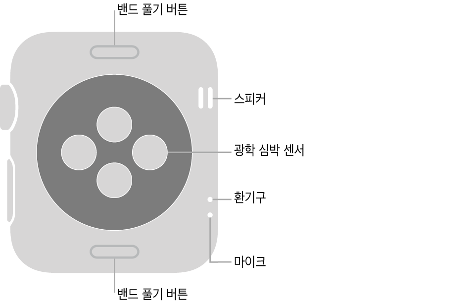 상단과 하단의 밴드 풀기 버튼, 중앙의 광학 심장 센서, 위에서부터 순서대로 측면 가까이에 배치된 스피커와 환기구와 마이크가 보이는 Apple Watch Series 3의 후면.