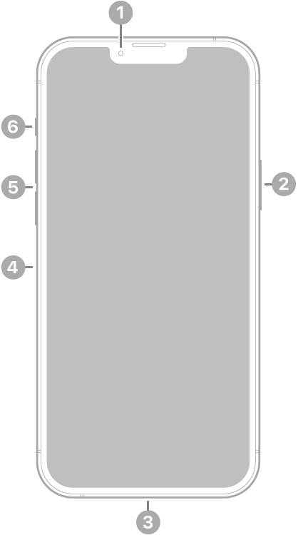 Поглед отпред на iPhone 13 Pro Max. Предната камера е горе в средата. Страничният бутон е от дясната страна. Lightning съединителят е отдолу. От долу нагоре вдясно са разположени поставката за SIM карта, бутоните за сила на звука и превключвателят със/без звук.
