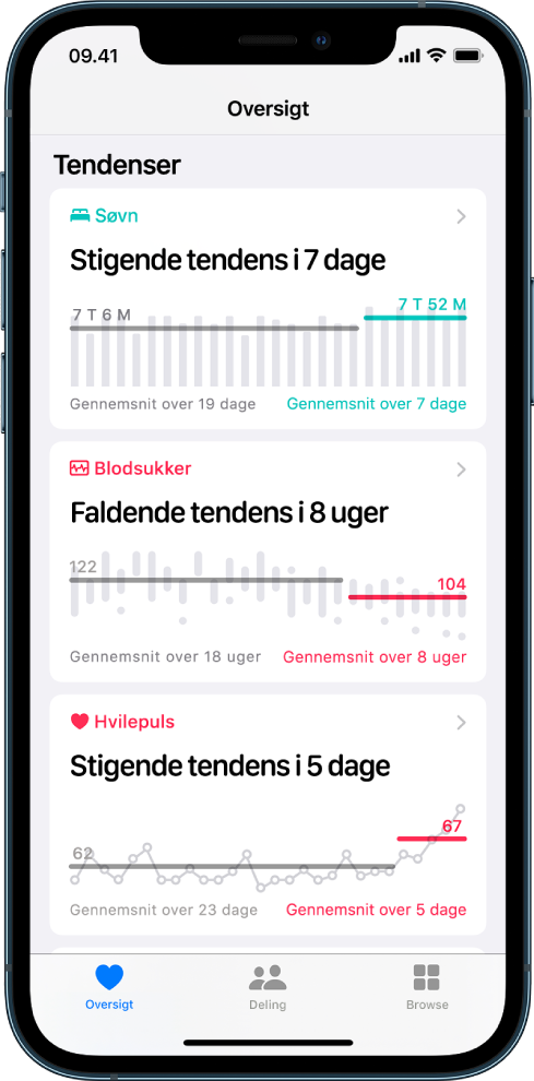 Skærmen Tendenser i appen Sundhed, der viser diagrammer for følgende kategorier over tid: Søvn, Blodsukker og Hvilepuls. Nederst på skærmen vises følgende knapper fra venstre til højre: Oversigt, Deling og Browse. Oversigt er valgt.