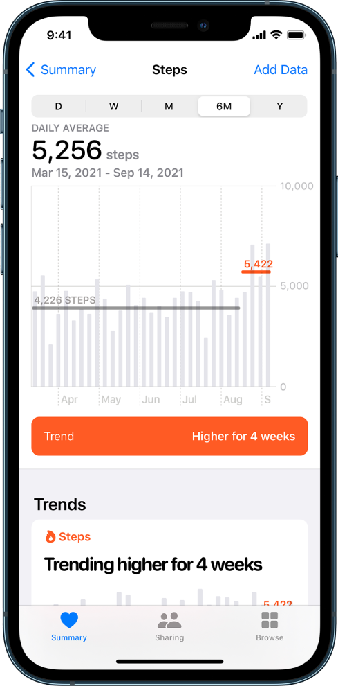 Data about steps, including a daily average and trend information for four weeks.