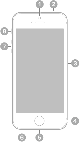 Mudeli iPhone SE (1. põlvkond) eestvaade. Üleval keskel on esikaamera. Üleval paremal on ülanupp. Paremal küljel on SIM-alus. All keskel on Kodunupp. Alumises servas (paremalt vasakule) on Lightning-liides ja kõrvaklappide pesa. Vasakul küljel on (järjekorras alt üles) helitugevuse nupud ning lüliti Helin/vaigistus.