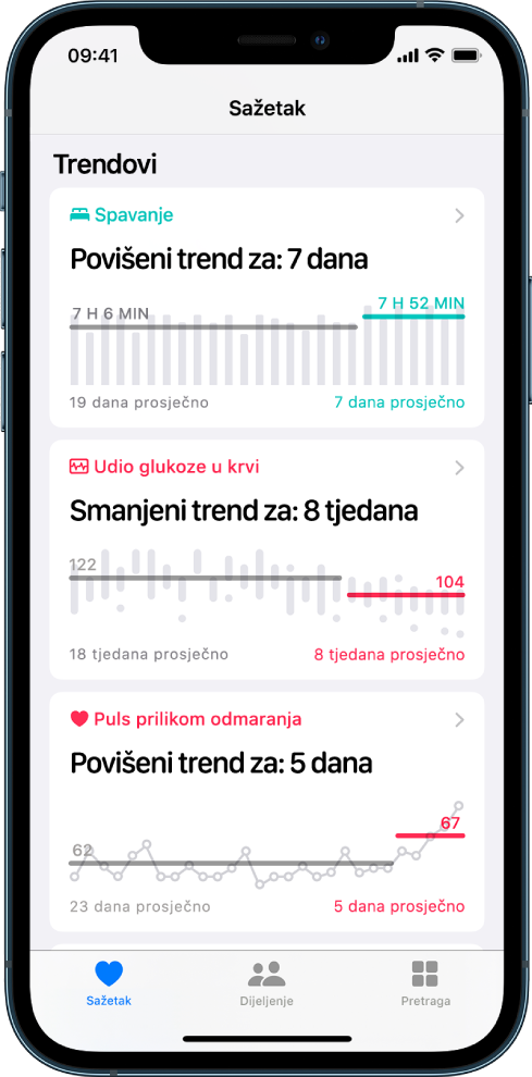 Zaslon Trendovi u aplikaciji Zdravlje koji prikazuje grafikone za sljedeće kategorije tijekom vremena: Spavanje, Glukoza u krvi i Puls prilikom odmaranja. Pri dnu zaslona su sljedeće tipke slijeva nadesno. Sažetak, Dijeljenje i Pregled. Odabran je Sažetak.
