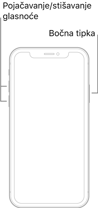 Ilustracija prema gore okrenutog iPhone modela bez tipke Home. Tipke za pojačavanje i stišavanje glasnoće prikazane su na lijevoj strani uređaja te bočna tipka na desnoj strani.