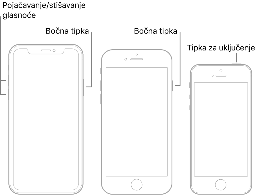 Ilustracije tri različita modela iPhone uređaja, svi sa zaslonima okrenutima prema gore. Aplikacija lijevo prikazuje tipke za pojačavanje i stišavanje glasnoće na lijevoj strani uređaja. Bočna tipka se pojavljuje na desnoj. Srednja ilustracija prikazuje bočne tipke na desnoj strani uređaja. Desna ilustracija prikazuje tipku za pripravno stanje/uključenje na vrhu uređaja.