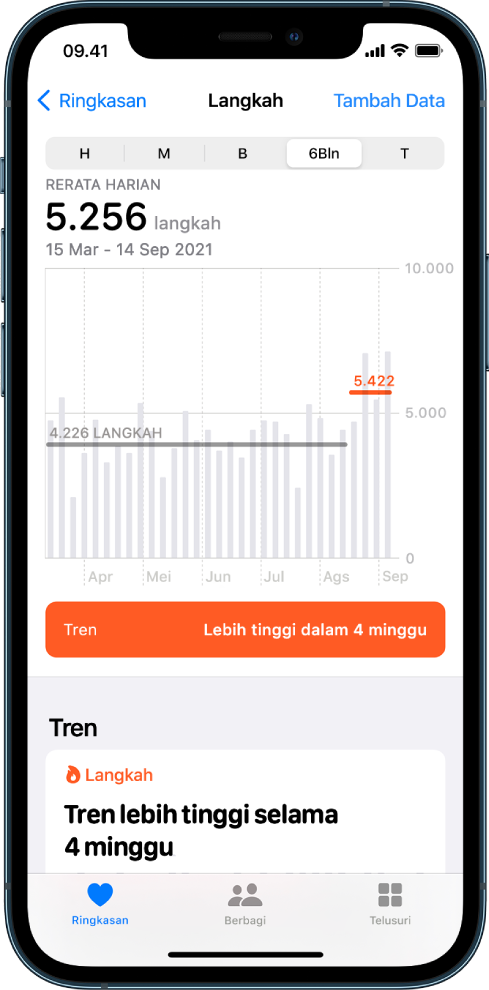 Layar Ringkasan di app Kesehatan menampilkan detail bagan untuk langkah yang diambil selama enam bulan terakhir. Di bagian atas layar terdapat tombol untuk melihat kemajuan menurut hari, minggu, bulan, atau tahun. Tombol Ringkasan ada di kiri bawah, dan tombol Telusuri ada di kanan bawah. Tombol Ringkasan dipilih.