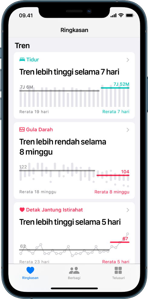 Layar Tren di app Kesehatan, menampilkan bagan untuk kategori berikut sepanjang waktu: Tidur, Gula Darah, dan Detak Jantung Istirahat. Di bagian bawah layar terdapat tombol berikut dari kiri ke kanan: Ringkasan, Berbagi, dan Telusuri. Ringkasan dipilih.