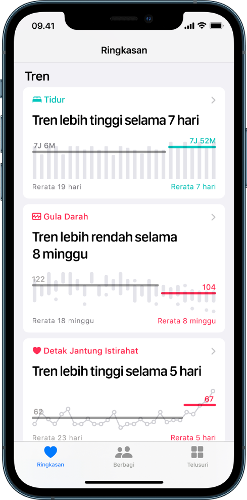 Data tren di layar Ringkasan, termasuk grafik untuk Tidur, Gula Darah, dan Detak Jantung Istirahat.