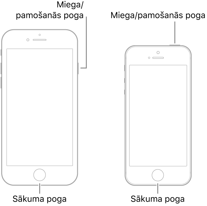 Ilustrācija ar divu veidu iPhone modeļiem; abiem ekrāns ir pavērsts uz augšu. Abiem apakšdaļā ir sākuma pogas. Modelim pa kreisi miega/pamošanās poga atrodas ierīces labajā pusē, augšdaļā, bet modelim pa kreisi miega/pamošanās poga ir ierīces augšdaļā, labajā pusē.