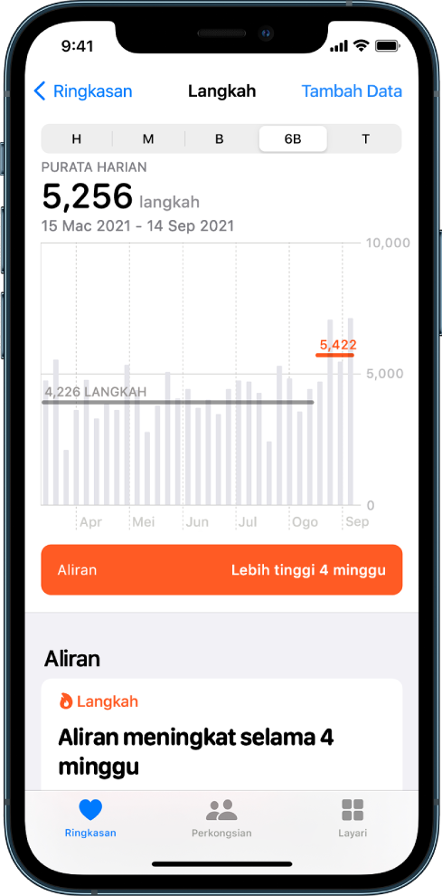 Skrin Ringkasan dalam app Kesihatan menunjukkan butiran carta untuk langkah yang diambil sepanjang enam bulan lalu. Di bahagian atas skrin ialah butang untuk melihat kemajuan mengikut hari, minggu, bulan, atau tahun. Butang Ringkasan berada di bahagian kiri bawah dan butang Layari di bahagian kanan bawah. Butang Ringkasan dipilih.