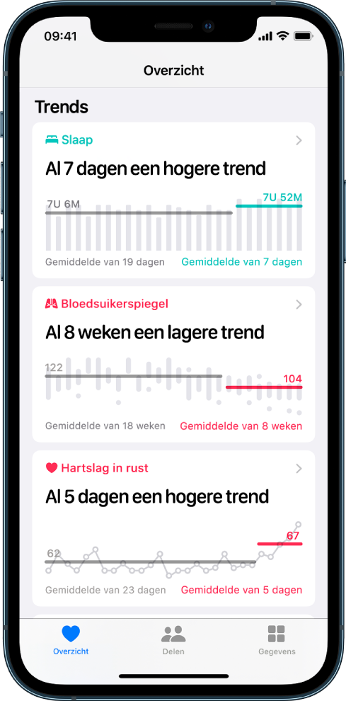 Het scherm 'Trends' in de Gezondheid-app met grafieken voor de volgende categorieën in een periode: 'Slaap', 'Bloedsuikerspiegel' en 'Hartslag in rust'. Onder in het scherm zie je van links naar rechts de volgende knoppen: 'Overzicht', 'Delen' en 'Gegevens'. 'Overzicht' is geselecteerd.