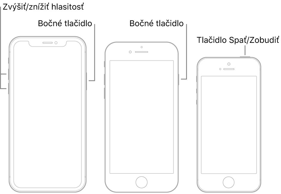 Ilustrácie troch rôznych modelov iPhonu, všetky s obrazovkami lícom nahor. Ilustrácia úplne naľavo zobrazuje tlačidlá zvýšenia a zníženia hlasitosti na ľavej strane zariadenia. Napravo je zobrazené bočné tlačidlo. Stredná ilustrácia zobrazuje bočné tlačidlo na pravej strane zariadenia. Ilustrácia úplne napravo zobrazuje tlačidlo Spať/Zobudiť v hornej časti zariadenia.