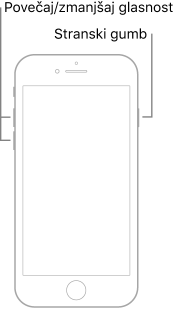 Slika navzgor obrnjenega modela iPhona z gumbom Home. Gumba za povečanje in zmanjšanje glasnosti sta prikazana na levi strani naprave, stranski gumb pa je prikazan na desni strani.