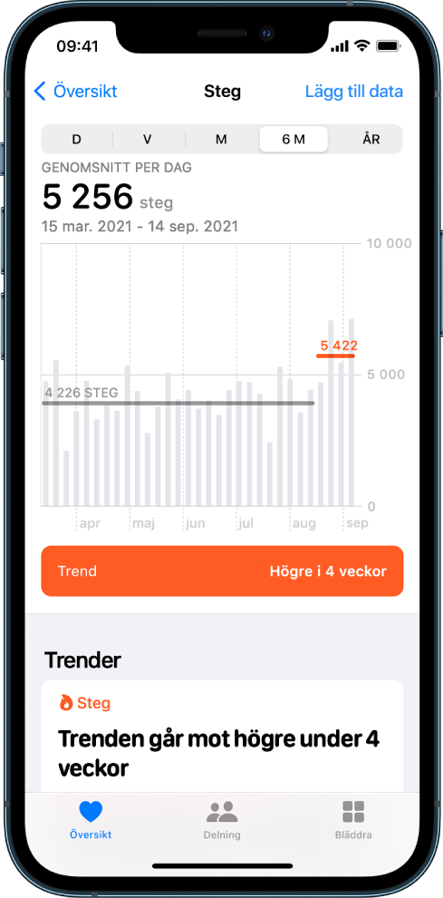 Data om steg, inklusive snittet för varje dag, och trendinformation för fyra veckor.