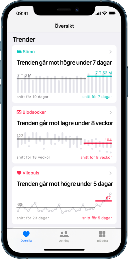 Trenddata på skärmen Översikt, inklusive diagram för Sömn, Blodsocker och Vilopuls.