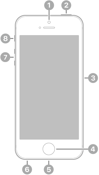 iPhone SE（第 1 代）的正面。前置鏡頭位於中間上方。頂端按鈕位於右上方。SIM 卡托盤位於右邊。主畫面按鈕位於中間下方。在底部的邊框，由右至左為 Lightning 接口和耳筒插口。在左邊，由下至上為音量按鈕，以及響鈴/靜音切換。