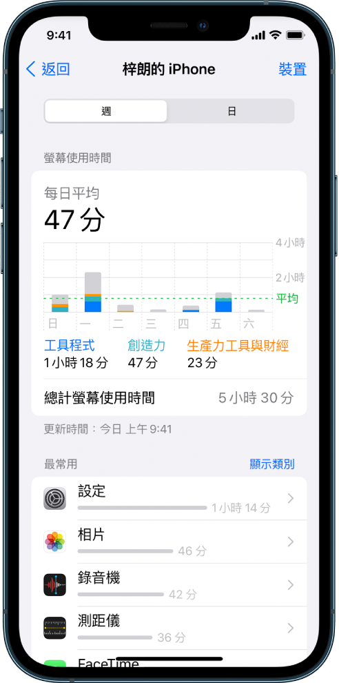 「螢幕使用時間」每週報吿，依類別及 App 顯示用於 App 的總時間長度。