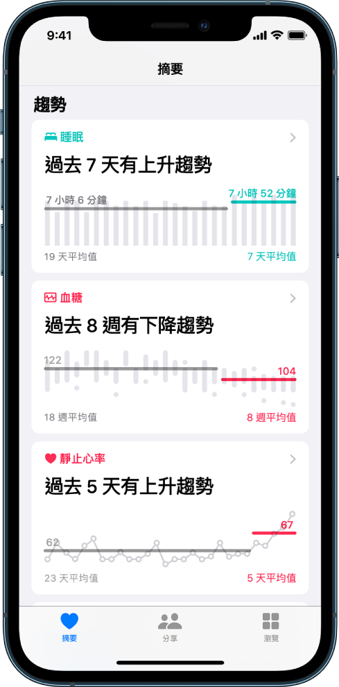 「健康」App 中的「趨勢」畫面，顯示以下類別隨時間變化的圖表：「睡眠」、「血糖」及「靜止心率」。螢幕底部由左至右依序是下列按鈕：「摘要」、「分享」及「瀏覽」。已選取「摘要」。