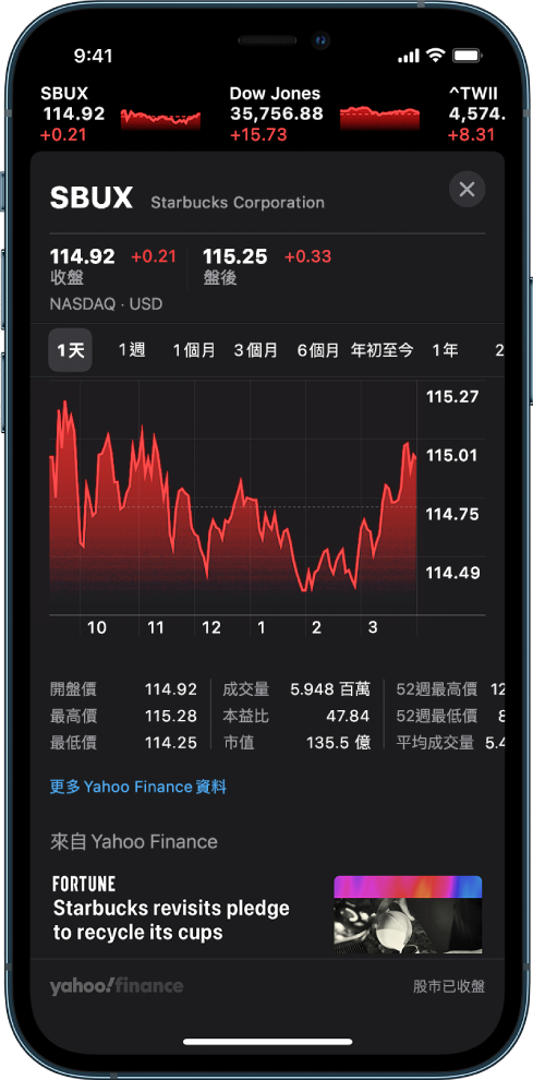 在螢幕中間，圖表顯示了一檔股票在一天中的表現。圖表上方是依照一天、一週、一個月、三個月、六個月、一年、兩年或五年顯示股票表現的按鈕。圖表下方是股票詳細資訊，例如開盤價、最高價、最低價和市值。螢幕底部是來自 Apple News 的報導。