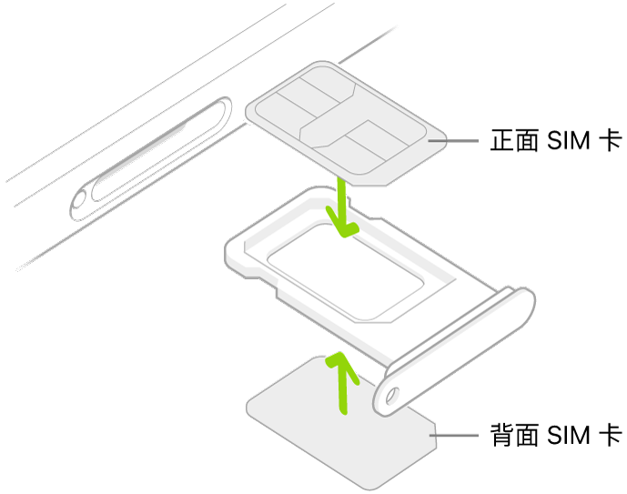 卡托前面可安装一张 SIM 卡，背面可安装第二张 SIM 卡。