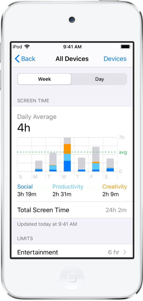 En ugentlig rapport i Skærmtid, der viser den samlede mængde tid, der er brugt på apps, efter kategori og efter app.