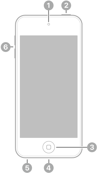 La vue de face de l’iPod touch. L’appareil photo avant se trouve en haut au centre. Le bouton supérieur se trouve en haut à droite. Le bouton principal est situé en bas au centre. Sur le bord inférieur, de droite à gauche, se trouvent le connecteur Lightning et la prise casque. Les boutons de volume se trouvent à gauche.