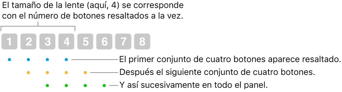 Ilustración del funcionamiento de “Deslizamiento y paso”: se resalta un conjunto de cuatro botones (el tamaño de la lente); a continuación, lo hace el siguiente conjunto de cuatro botones, etc. en una secuencia de superposición.