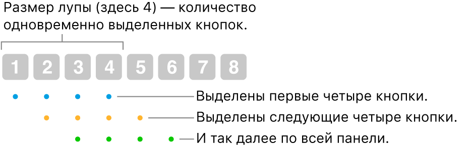Иллюстрация действия «Скольжение и шаг». выделяется набор из четырех кнопок (размер линзы), затем следующий набор из четырех кнопок и т. д. в перекрывающейся последовательности.