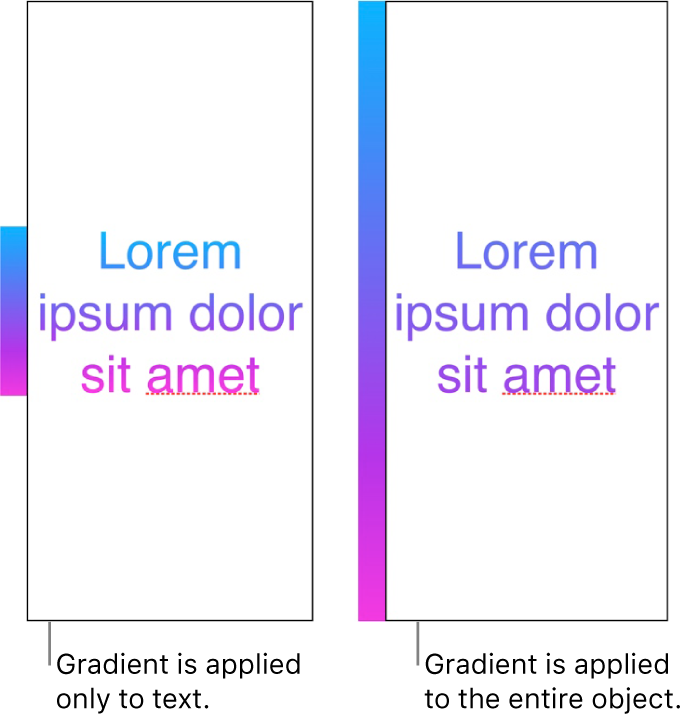 Side-by-side examples. The first example shows text with the gradient applied only to the text, so that the entire colour spectrum shows in the text. The second example shows text with the gradient applied to the entire object, so that only part of the colour spectrum shows in the text.