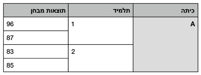 טבלה שמציגה קבוצות של תאים שמוזגו כדי לארגן את הציונים של שני תלמידים בכיתה אחת.