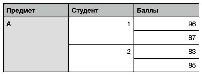 Показана таблица, ячейки в которой объединены для упорядочивания оценок двух учащихся одного класса.